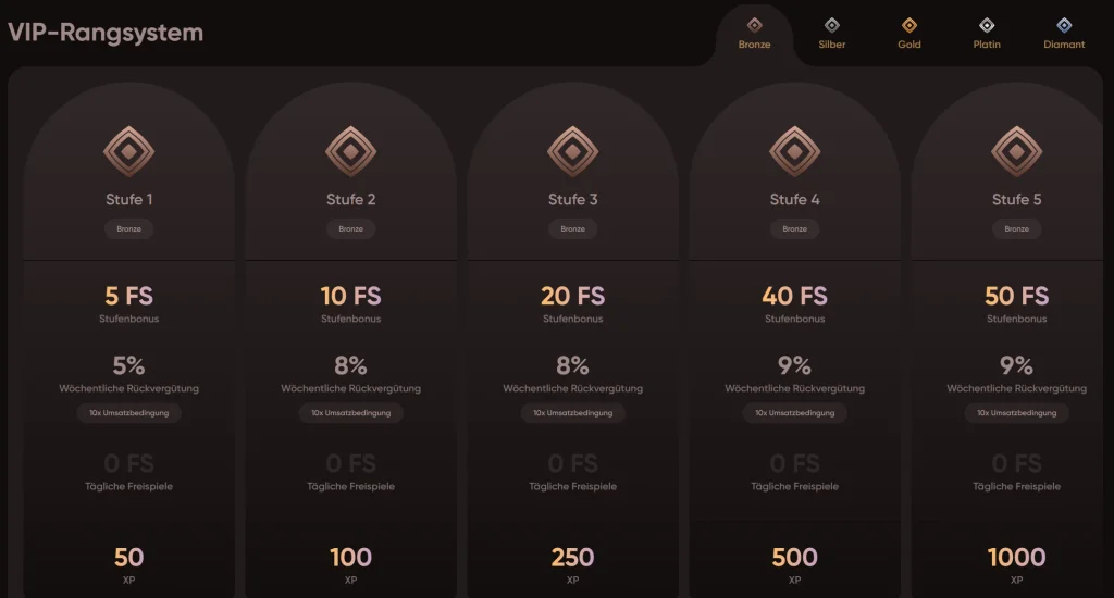 Ludios Casino VIP Rangsystem mit Leveln, Freispiele Bonus und Cashback Übersicht